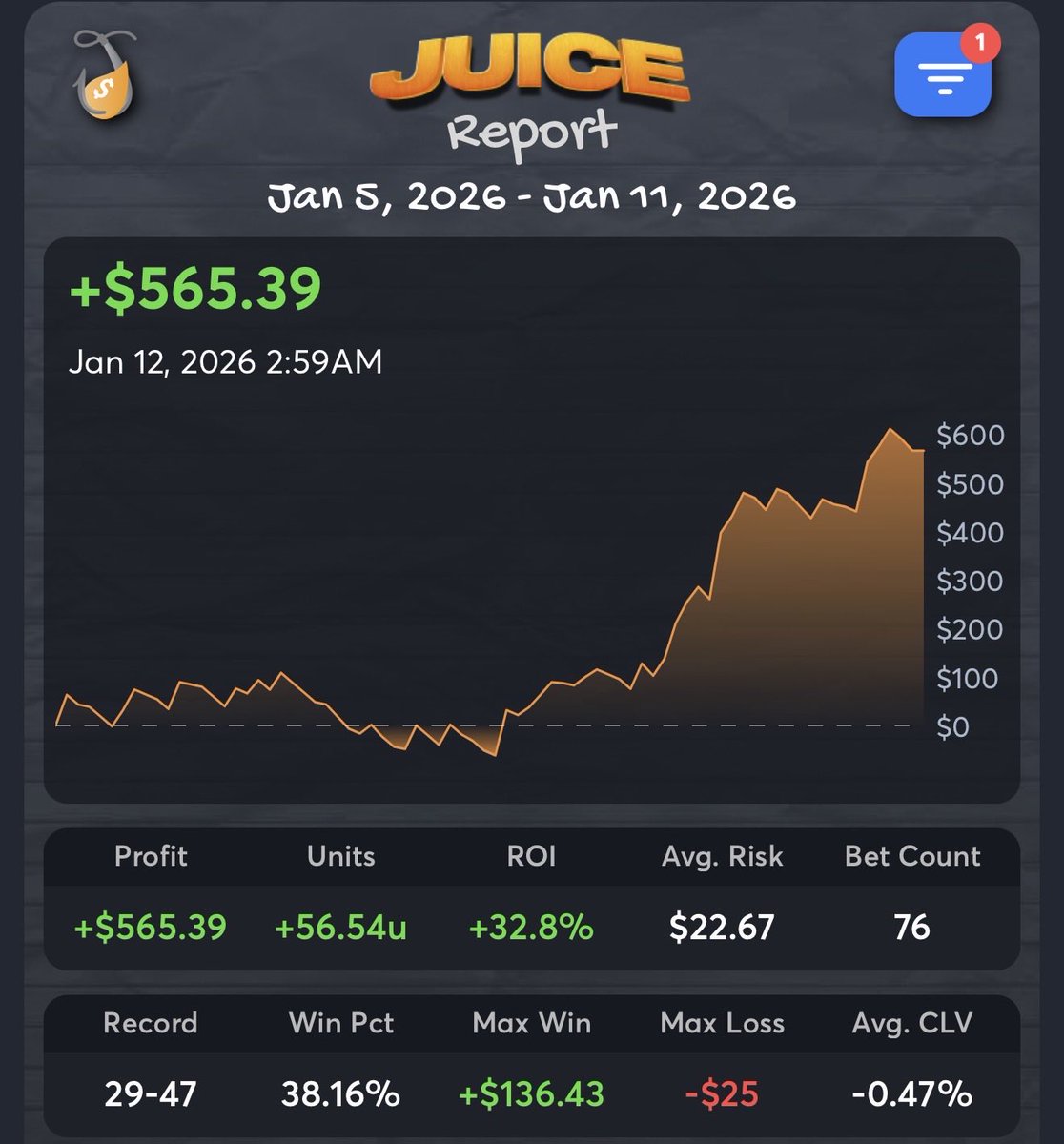📊1/13/26 Results📊

A profitable day. That makes us profitable in 7 out of the last 9 days!