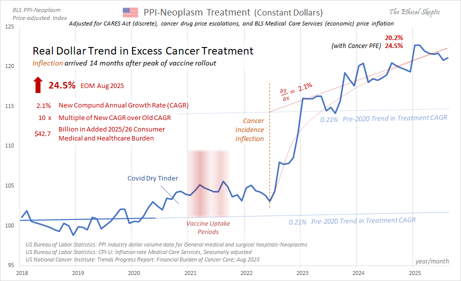 EthicalSkeptic's tweet image. With 1.7 million excess deaths among those most likely to develop cancer, cancer mortality and incidence should collapse. They are doing the opposite.
