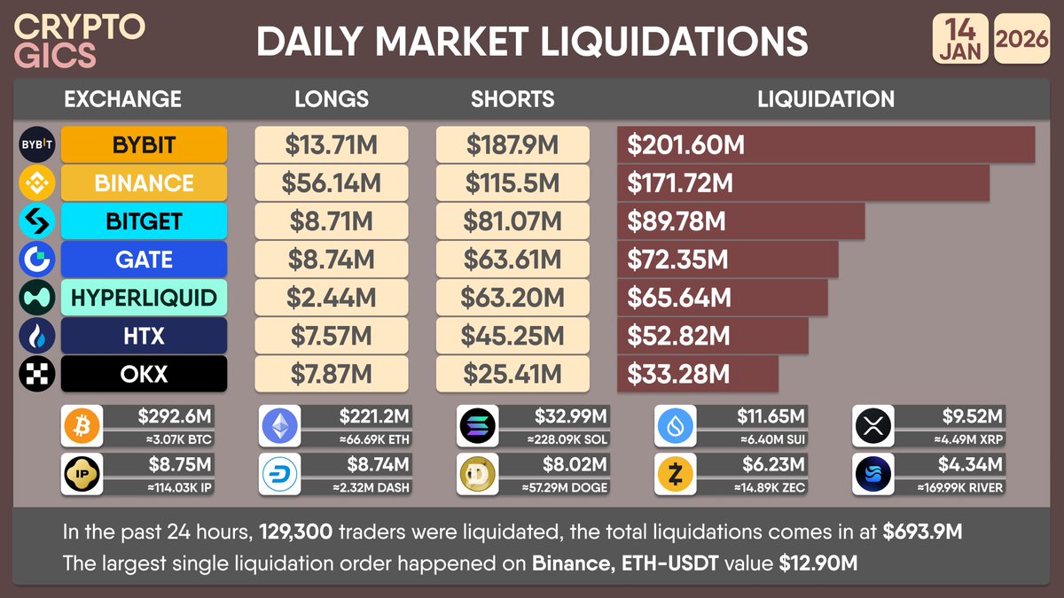 DAILY MARKET #LIQUIDATIONS In the past 24 hours, 129,300 traders were  liquidated, the total liquidations comes in at $693.9M The largest single  liquidation order happened on @binance, ETH-USDT value $12.90M #Bitcoin open