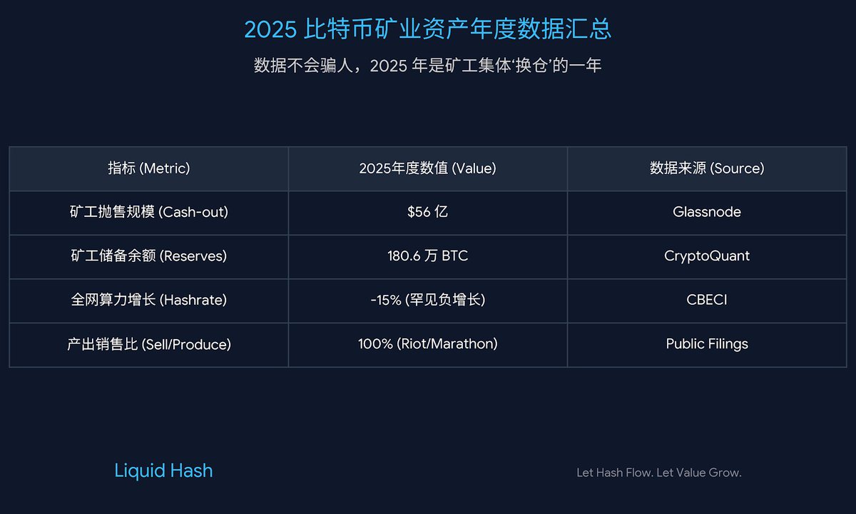 LiquidHash_MZ's tweet photo. 数据不会骗人，2025 年是矿工集体“换仓”的一年。

根据 Glassnode 和各大上市矿企的财报，去年矿工净抛售了 56 亿美元，全球算力甚至罕见地萎缩了 15%。这在很多人眼里是利空，但在我们大矿工眼里，这是一场“锚定物的迁移”。

矿工们正在清空手中的 BTC 老底，去填补 AI 数据中心的建设成本。我们发现，电力和场地才是 AI 时代的“终极黄金”。

但这引发了一个严肃的问题：当算力不再被囤积，而是被 100% 销售和流转时，谁来为这些流动的算力状态定价？