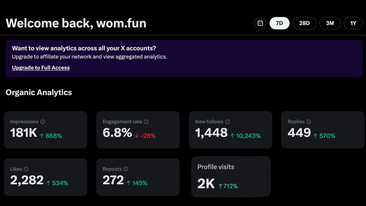 yo <a href="/womdotfun/">wom.fun</a> is actually popping off

zero to 181k impressions +1.4k followers from one small test?? insane

coordinating attention instead of just hoping = genius move and its already working crazy hard 

so hyped, keep killing it
