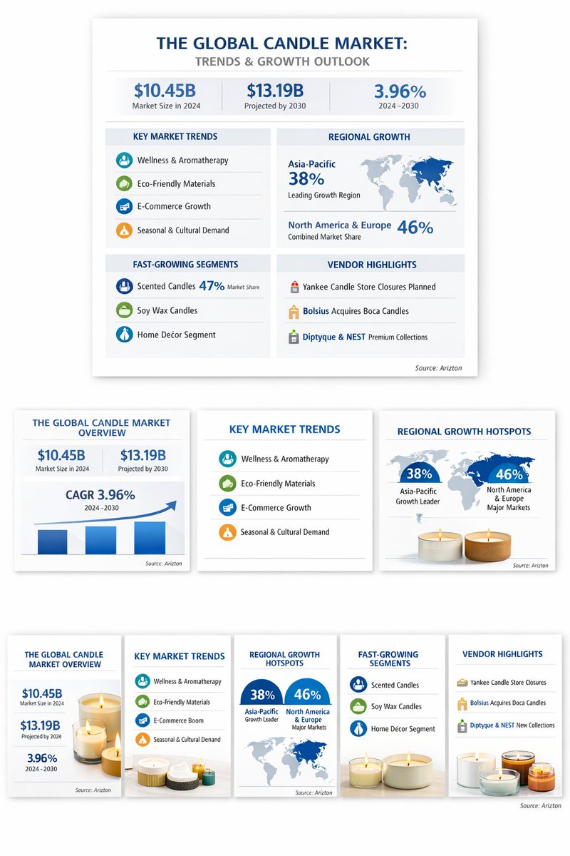 Candle Market 2030: Beyond Ambience - A Lifestyle &amp; Wellness Boom | Competitive Moves linkedin.com/pulse/candle-m…

#Candles #Products #PersonalCare #lifestyle 

<a href="/TheYankeeCandle/">Yankee Candle</a> <a href="/BooandJerry/">Boo & Jerry Candles</a>