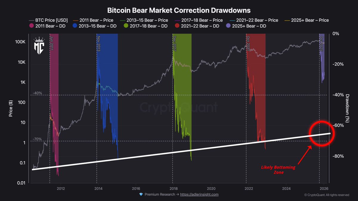 Based on historical data, bear markets drawdowns are getting smaller every  cycle. Expecting a ~60% correction this time. That would put the price of  Bitcoin around $50,000.