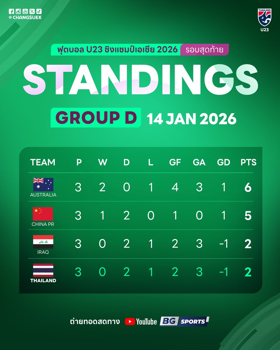 #Standings ตารางคะแนนกลุ่ม ดี ฟุตบอลชิงแชมป์เอเชีย รุ่นอายุไม่เกิน 23 ปี 2026

ทีมชาติไทย รุ่นอายุไม่เกิน 23 ปี 🇹🇭 สู้อย่างเต็มที่ แต่ไม่สามารถทำประตู จีน ได้ เสมอกันไป 0-0 จบด้วยการมี 2 คะแนน จากผลงาน เสมอ 2 นัด และ แพ้ 1 นัด

#ทีมชาติไทยU23 #AFCU23