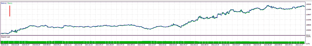 SystematicEdge1's tweet image. Anyone got any tips on how else to make MQL5 backtests run faster? ( Especially for optimizations )

Using 1 min OHLC vs Every tick during the backtest gives such different results, even though the 1 min OHLC takes only 1/15 of the time.

Equity curve looks similar, but the…