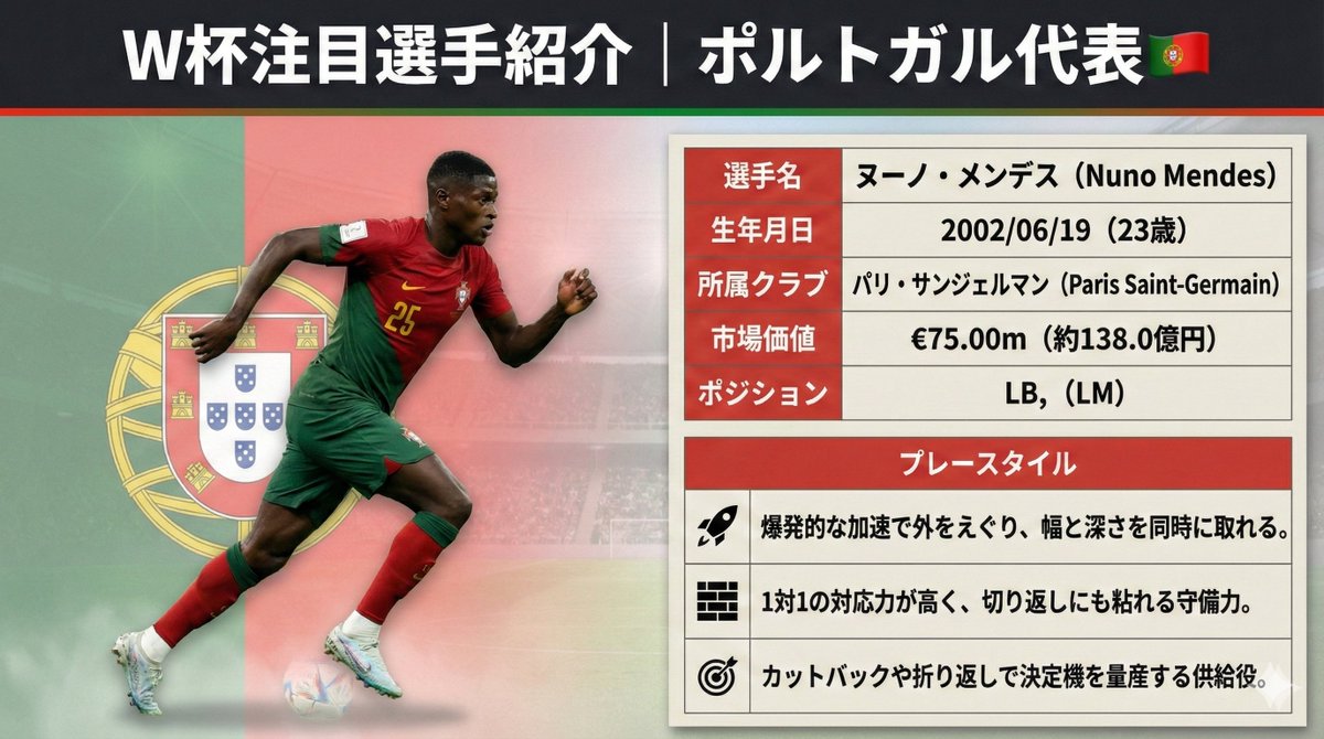 W杯注目選手紹介｜ポルトガル代表編🇵🇹】 選手名: ヌーノ・メンデス
