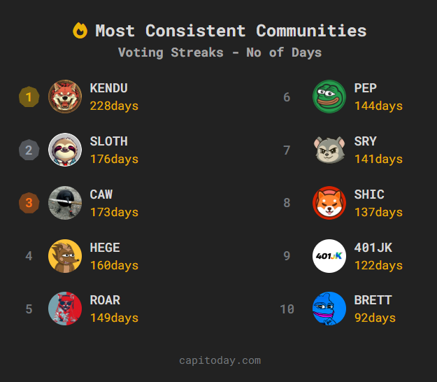 Most Consistent Communities on Capitoday

$KENDU
$SLOTH 
$CAW 
$HEGE 
$ROAR 
$PEP
$SRY
$SHIC 
#401JK
$BRETT