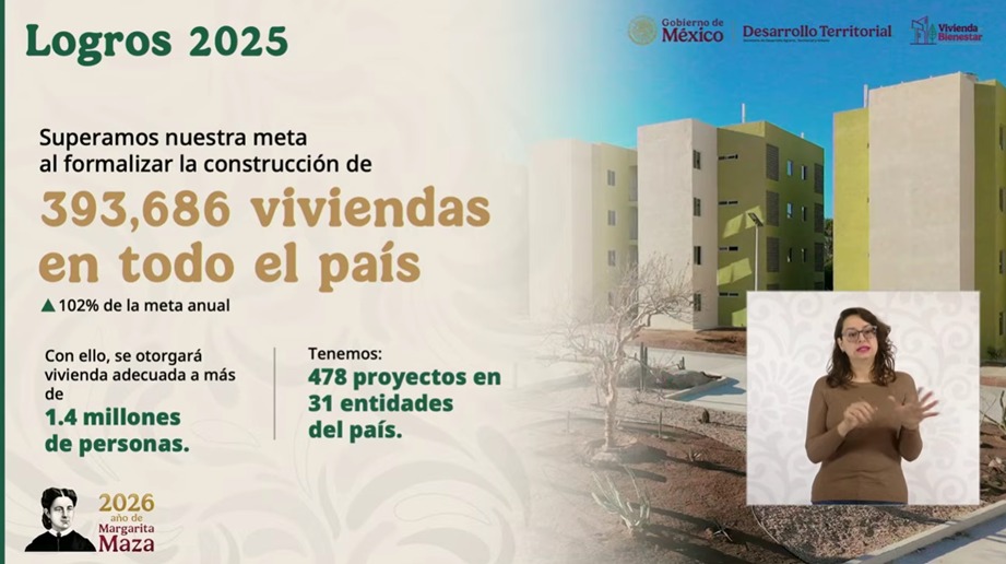 “El objetivo de Vivienda para el Bienestar es que 1 millón 250 mil familias, que ganan entre 1 y 2 salarios mínimos, tengan vivienda propia”, afirmó la presidenta <a href="/Claudiashein/">Claudia Sheinbaum Pardo</a>.
En 2025 se formalizó la construcción 393,686 viviendas. 
En 2026 serán otras 400 mil viviendas nuevas.