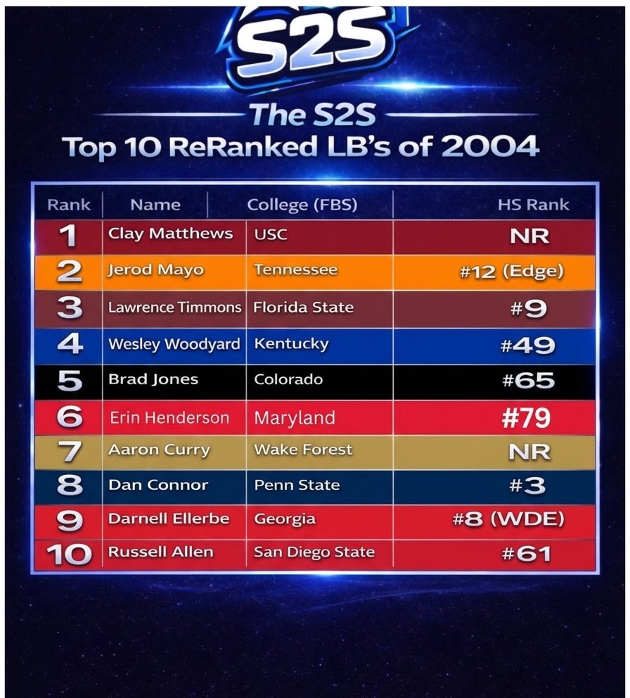 Stars2Stats's tweet image. 🏈Top 10 LB’s - Reranked 🏈

The Top 10 LB’s from the 2004 class — ReRanked by careers, not hype. #OLB #MLB 

Stars ended on signing day.
Results told the real story.
#ReRank #S2S #CFB
