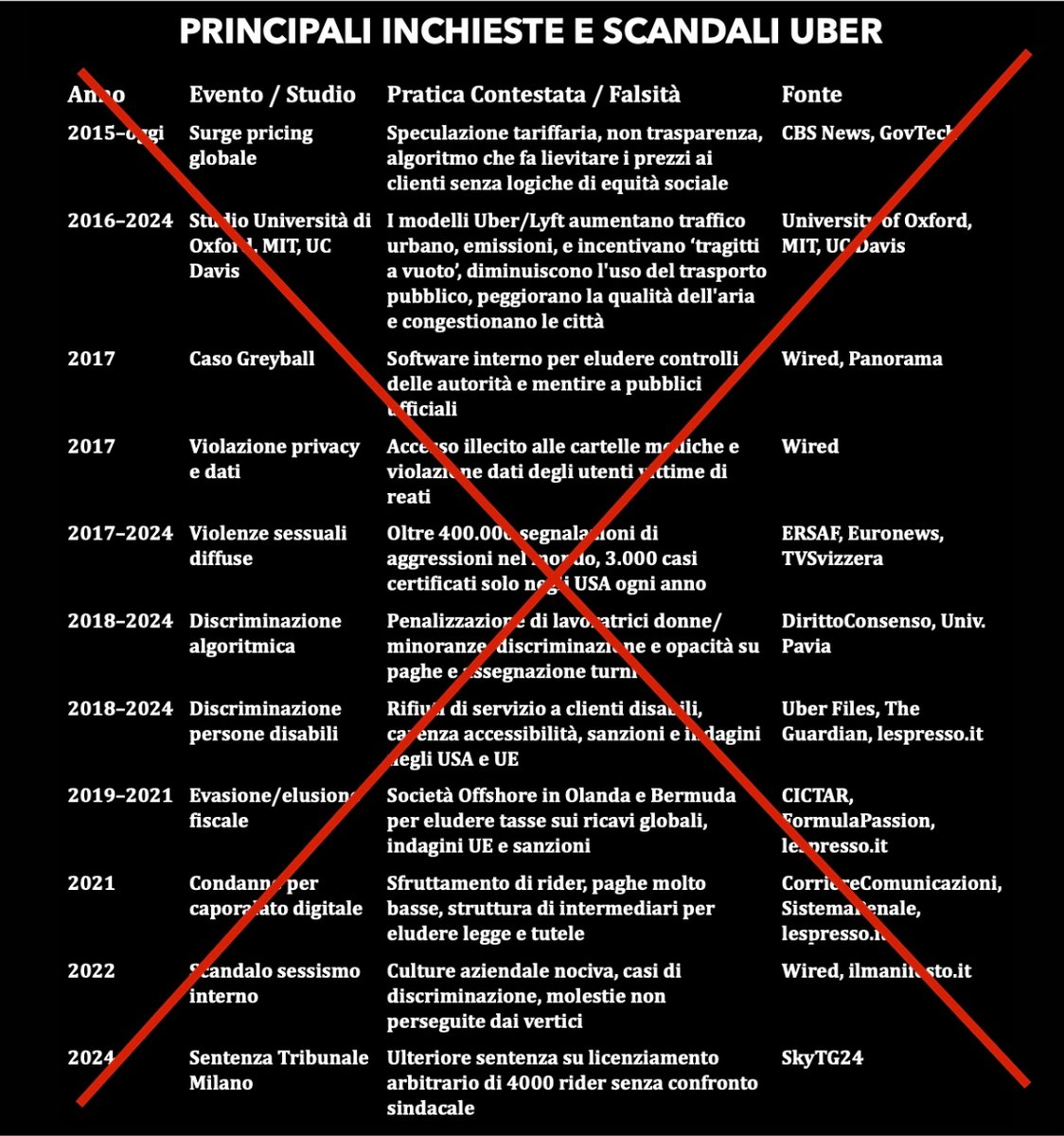 URITAXI's tweet photo. Uritaxi: "Esterrefatti dalle dichiarazioni di alcuni politici sullo sciopero dei taxi"

Roma, 14 gennaio 2026 - "Siamo esterrefatti per le posizioni espresse da alcuni esponenti politici e commentatori – da Pastorella di Azione a Paita di Italia Viva, da Hallissey di Più Europa a Benigni e al sottosegretario Ferrante di Forza Italia, fino al presidente della Regione Calabria Occhiuto, senza dimenticare voci non politiche come Dona dell’Unione Nazionale Consumatori o Romano di Muoversi – intervenuti nel dibattito durante lo sciopero dei tassisti italiani. Tutti questi esponenti, in coro, sono usciti attaccando i tassisti italiani all’insegna dell’ “apriamo a Uber”, nelle ore in cui sì, i tassisti hanno scioperato, ma anche si è aperto a Phoenix il primo processo contro Uber per uno dei 3mila casi di aggressione sessuale subita da clienti della multinazionale", afferma Claudio Giudici, presidente nazionale Uritaxi.  "Prima di tutto sfugge che Uber operi già in Italia e certe notizie semmai dovrebbero spingere gli esponenti citati sopra a chiudere a questa ed altre multinazionali, invece che aprire, come sostengono, alla concorrenza e trasparenza a favore della cittadinanza. In Italia i taxi hanno un indice di gradimento dell’86% sulla sicurezza, ossia  ai massimi europei, contro una media europea del 78% (dati Lab21). Questi esponenti invece vorrebbero diffondere una realtà come Uber interessata oggi dalla campagna “Every 8 minutes” che cioè denuncerebbe un atto di violenza sessuale ogni otto minuti sulle auto della multinazionale".

"Questi esponenti politici e commentatori - prosegue Giudici - parlano poi di trasparenza: in Italia Uber è già stata multata per 4 milioni di euro dal Garante per violazione dei dati sulla privacy. Il Cictar, sempre a proposito di trasparenza, ha ricostruito che la multinazionale si avvarrebbe di cinquanta società di comodo di diritto olandese, società offshore tra Amsterdam e Bermuda, definendola la Champions League dell’elusione fiscale. Note sono le proteste in tutto il mondo per il sistema di tariffazione ad asta algoritmica che nessun utente e lavoratore capisce, e che porta anche a decuplicare la tariffa praticata dalla multinazionale rispetto ad un taxi. Sempre a proposito di trasparenza l’inchiesta Uber files ci ha spiegato del software 'Greyball' per eludere i controlli delle autorità e in Italia la multinazionale è già stata collegata a 'caporalato digitale' e licenziamento arbitrario di 4mila rider. E questo solo per citare alcuni casi riportati dalla stampa nazionale e straniera".
"La domanda - conclude il presidente nazionale Uritaxi - dunque resta: c'è un problema di non conoscenza o di basso livello etico da parte di questi esponenti? Se si tratta di semplice ignoranza, ora che li abbiamo informati, dovrebbero farsi carico di non diffondere certi modelli di business che, attraverso la truffa socio-economica dell’altisonante concetto di disruptive economy, violano semplicemente norme nazionali sul trasporto persone, concorrenza e tanto altro".

@PastorellaGiu @raffaellapaita @consumatori @Azione_it @ItaliaViva @stefanobenigni @Piu_Europa 
@robertoocchiuto @Antonio_Tajani @gasparripdl @forza_italia @matteosalvinimi @GiorgiaMeloni @LegaSalvini @FratellidItalia @Donzelli @FidanzaCarlo 

#taxi #sciopero #scioperotaxi #uber #every8minutes