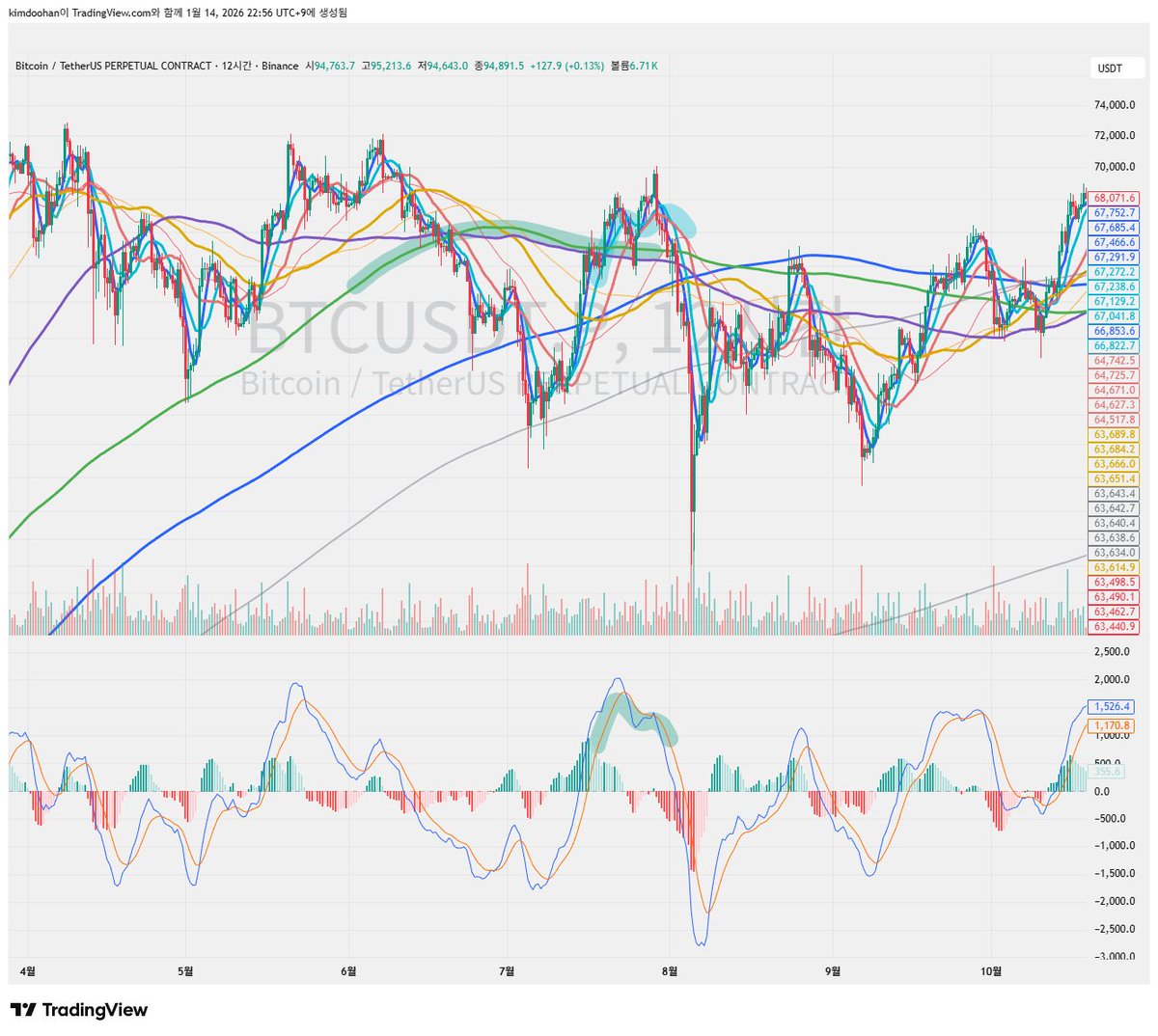 NUMORO코인ミ☆🅝🅤🅜🅞🅡🅞.🅘🅞☆彡비트코인 MACD.qpt