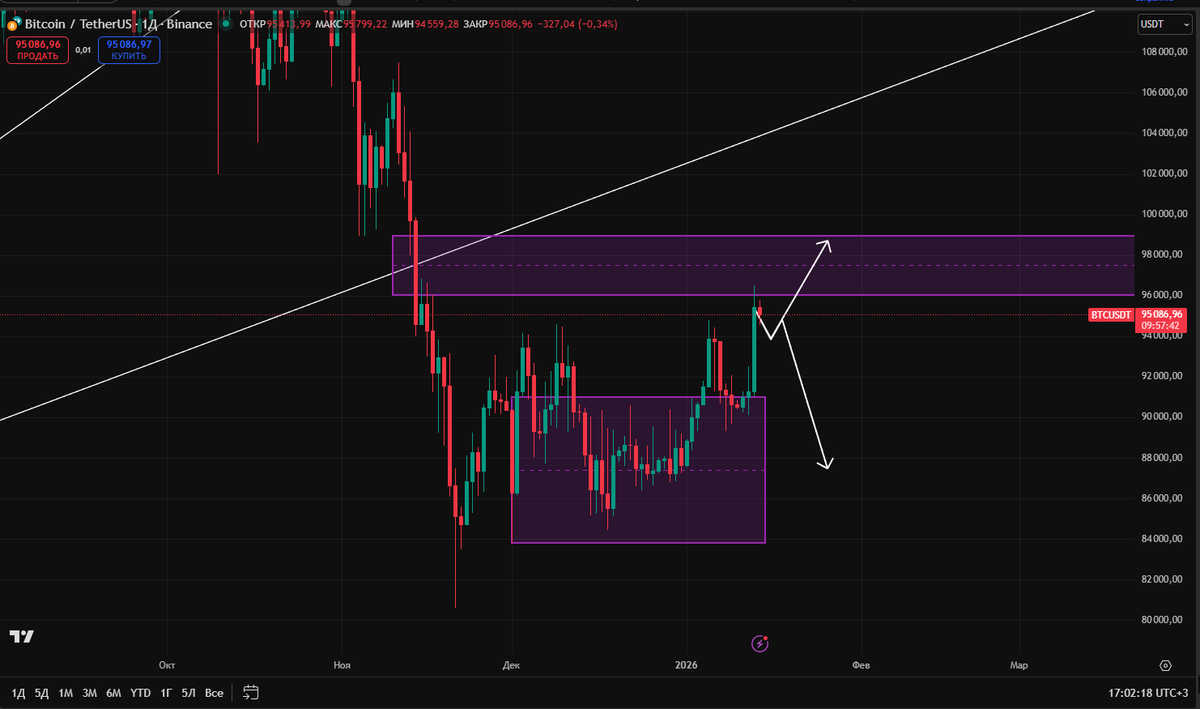 This move looks very much like a manipulative pump — or maybe we go higher. Interesting to watch either way. I guess we’ll know in a couple of days
