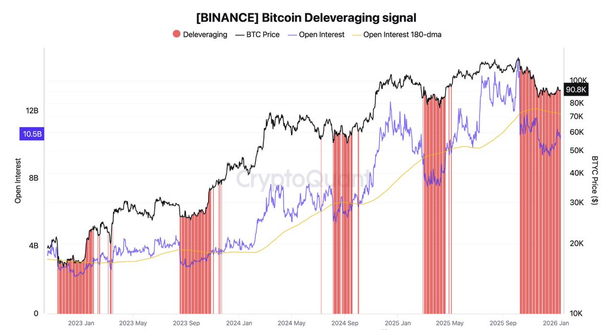 Open interest pe futures BTC a scazut cu peste 31% fata de maximul din 2025, semnaland o faza de deleveraging dupa perioada de speculatie intensa.

Astfel de etape au functionat istoric ca resetari ale pietei, dar pot continua daca presiunea ramane.
