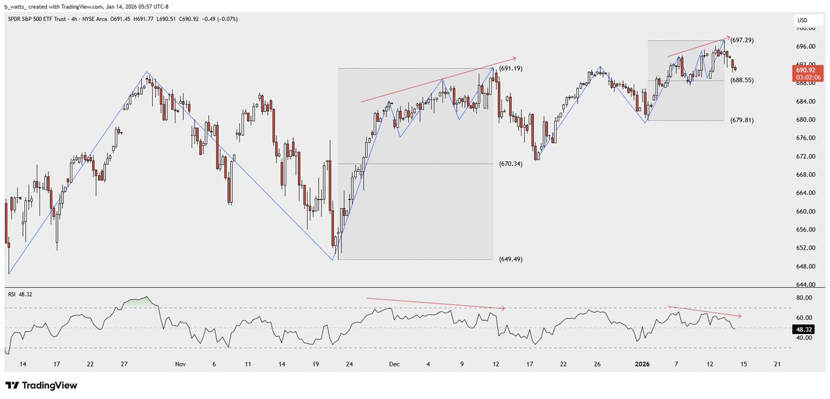 _bwatts_'s tweet image. $SPY nice follow through here. Discount for that small range landed at 688.55. Can use levels from this chart to navigate from here x.com/_bwatts_/statu…