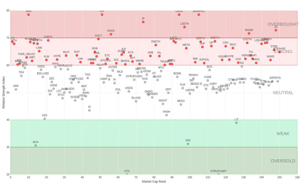 CoinTrendz's tweet photo. RSI Map of Top 150 Coins (4h) 📊

⚡Market #RSI: 56.43

🟢Highest RSI🟢
83.71 | $DASH
80.56 | $XMR
79.33 | $ICP

🔴Lowest RSI🔴
0.00 | $SYRUPUSDT
0.00 | $HTX
30.61 | $BCH

Create your own RSI Maps @ https://t.co/RrxmWEZXwr 🚀 https://t.co/unccb1kaLo