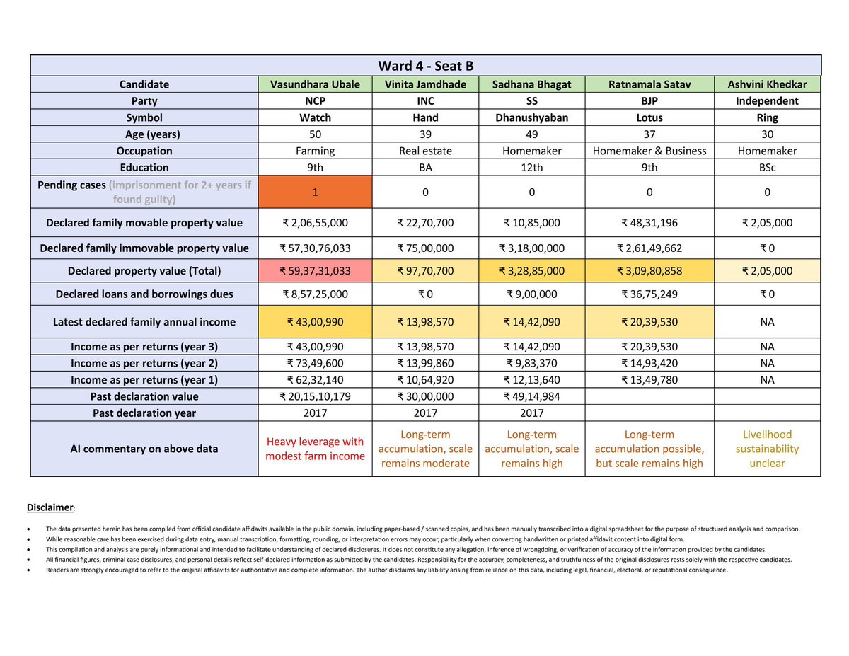 This is an independent, data-based analysis done by <a href="/nitinkjain/">NitiN Kumar Jain</a> with no political affiliation for Ward 4. 

Sharing it here as tomorrow we have to elect four corporators.

Please read before voting. Don’t forget to read the AI analysed comments. 

Janhit mein jaari.

#pmcelection