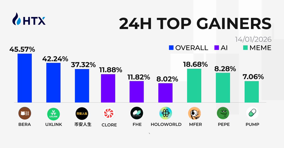 HTXCommunity's tweet photo. 🔝HTX 24 Hours Top Gainers 🔝

💎OVERALL 
🥇 $BERA
🥈 $UXLINK
🥉 $币安人生

💎AI
🥇 $CLORE
🥈 $FHE
🥉 $HOLOWORLD
 
💎MEME
🥇 $MFER
🥈 $PEPE
🥉 $PUMP https://t.co/vVM1zCOfT9