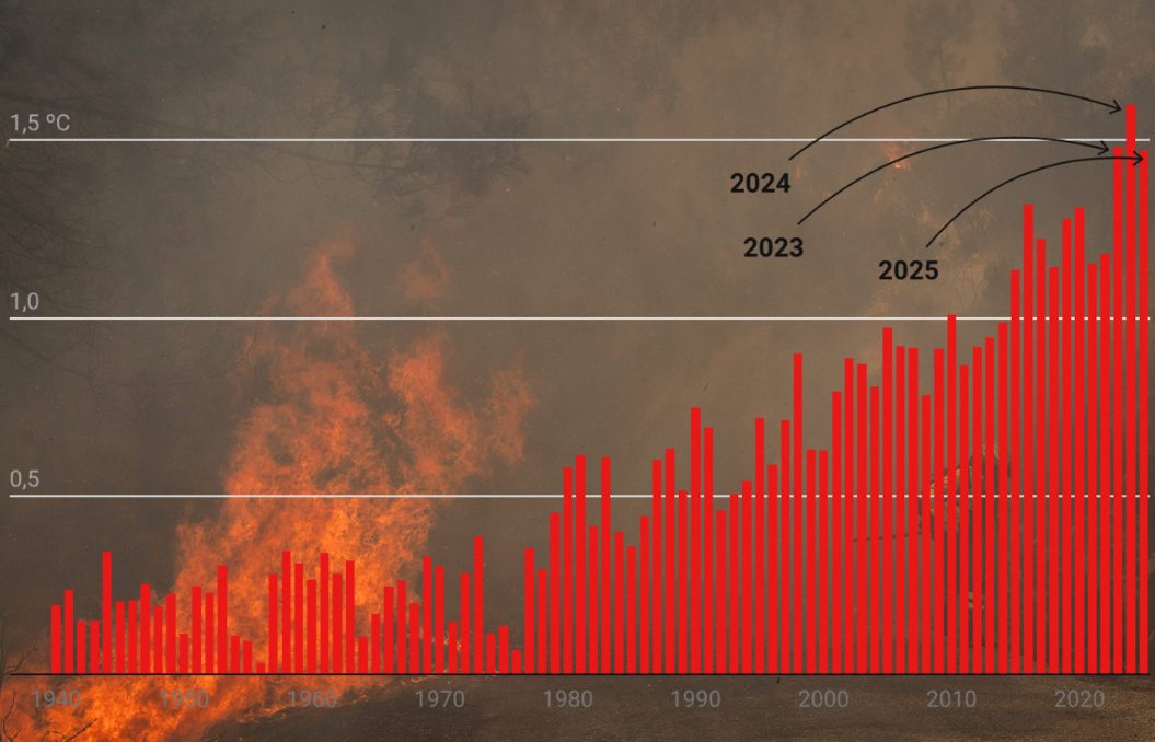 ActisAndres's tweet image. Qué difícil será explicarle a nuestros hijos que cuando se publicaban estos gráficos y la ventana de oportunidad para evitar un futuro inhóspito todavía seguía abierta, el mundo giró hacia un negacionismo violento, bruto y extremo. 

📊@Climatica