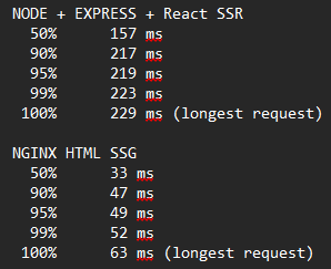 rafadasilvarib's tweet photo. SSR + SSG with @nodejs , @vite_js , @typescript , @reactjs and even @tailwindcss , now comparing the optimized node express SSR vs @nginx serving the SSG... :D! 300 request, 50 concurrent: https://t.co/iokzOuNKxz