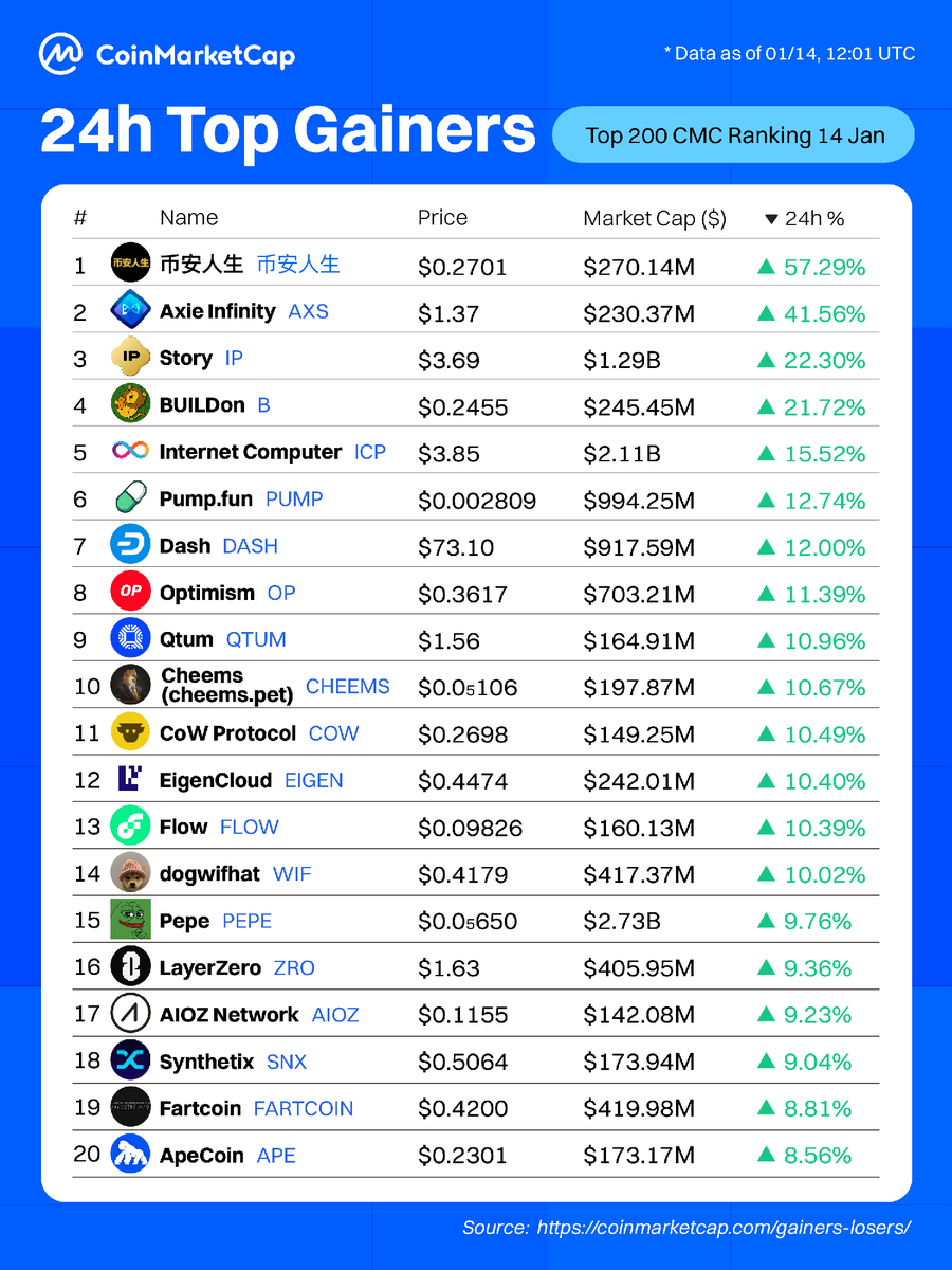 CoinMarketCap's tweet photo. 🚀BTC Reclaims $95K! 
Here Are Today's Top Gainers 👇

 1️⃣ 币安人生: +57.29%
 2️⃣ Axie Infinity (@AxieInfinity): +41.56%
 3️⃣ Story (@StoryProtocol): +22.30%
 4️⃣ BUILDon (@BUILDonBsc_AI): +21.72%
 5️⃣ Internet Computer (@dfinity): +15.52%
 6️⃣ https://t.co/9ucEgmUZSJ (@pumpfun): +12.74%
 7️⃣ Dash (@Dashpay): +12.00%
 8️⃣ Optimism (@optimism): +11.39%
 9️⃣ Qtum (@qtum): +10.96%
 🔟 Cheems (https://t.co/qEaWaBVB9Z) (@LordCheems_bsc): +10.67%