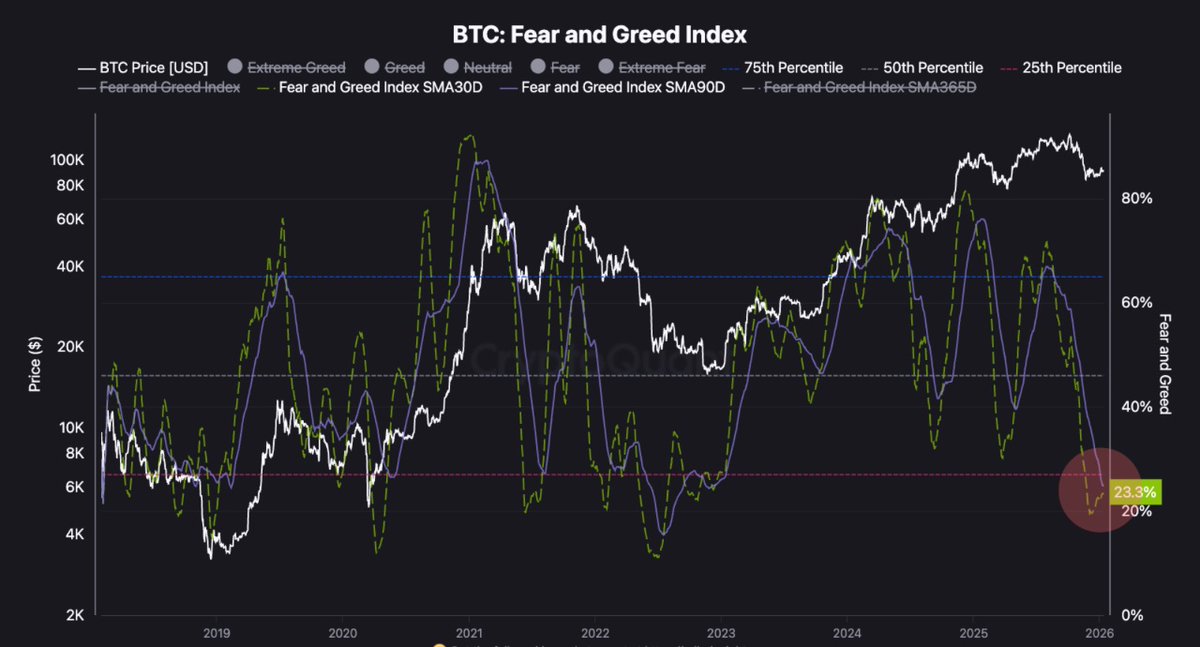 Indicele Fear &amp; Greed se afla in zona de frica extrema, aproape de cele mai scazute niveluri istorice, semn ca piata este supravanduta si interesul este redus.

Astfel de zone au aparut in trecut in perioade de formare a minimelor sau inceput de stabilizare, fara un semnal clar