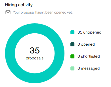 upwork is a fking scam

> you need to pay connects in order to make clients proposals
> but 9/10 clients post jobs with a fixed budget of $50-$70 
> and the remaining 1/10 that have a $1000+ budget for a coding job don't even open the proposals / send a message to anyone

so
