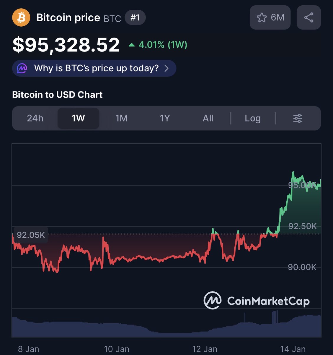 Bitcoin mit Kaufsignal: 750 Millionen an einem Tag