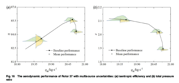 ASMEJournals's tweet image. Reconstruction and reduction of realistic #manufacturing error field for uncertainty quantification of transonic axial #compressor #rotor. asmedigitalcollection.asme.org/turbomachinery…