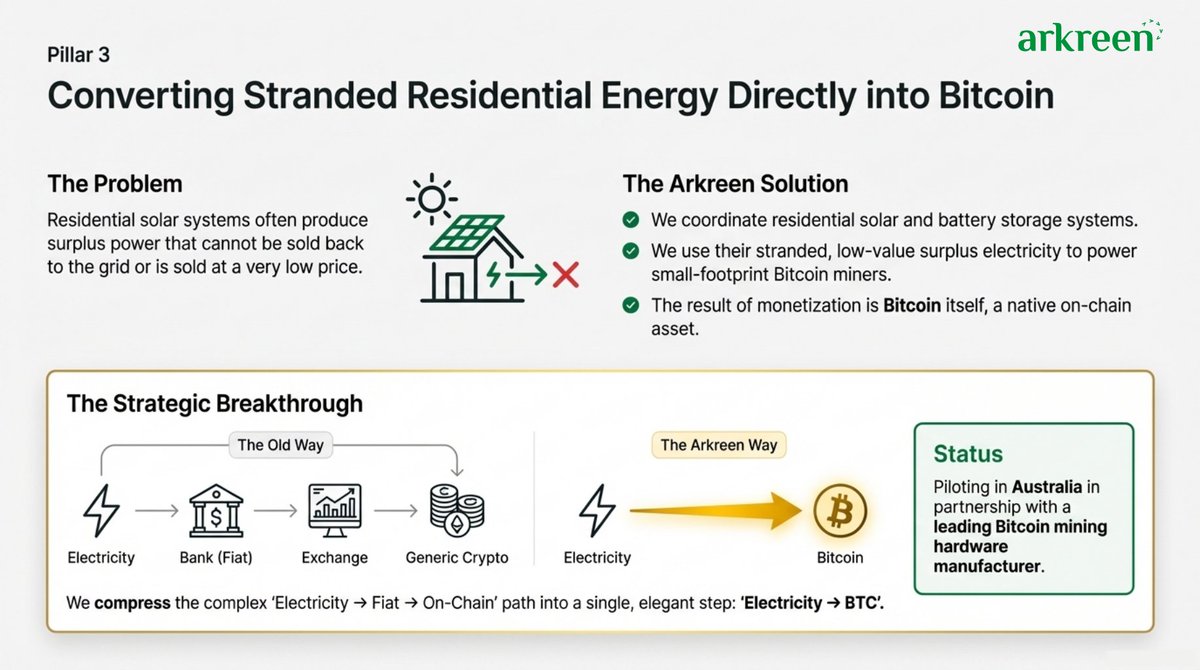 5/ Direction 3: Residential Solar + Bitcoin Mining We coordinate household  solar + storage systems. • Use surplus electricity • Power small-scale BTC  miners • Convert electricity directly into Bitcoin Energy → BTC. No fiat  detours.