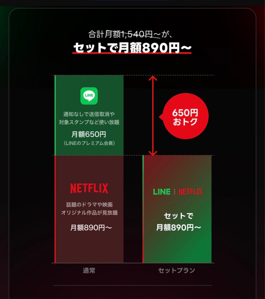 ourmoneybook's tweet photo. 《2026年2月、サブスク界に激震。》
NetflixとLYPプレミアムのセットプランが登場しますが、計算がおかしいことに…。
・通常
Netflix (890円) + LYP (650円) = 1,540円
・セットプラン
Netflix + LYP = 890円
差額の650円が丸浮き…。
すでにネトフリ契約してる人は、このプランに変えるだけでLYP特典（スタンプ放題・Yahoo!ショッピング還元UP等）がタダで手に入る計算。2月になったら即切り替え推奨です…。
