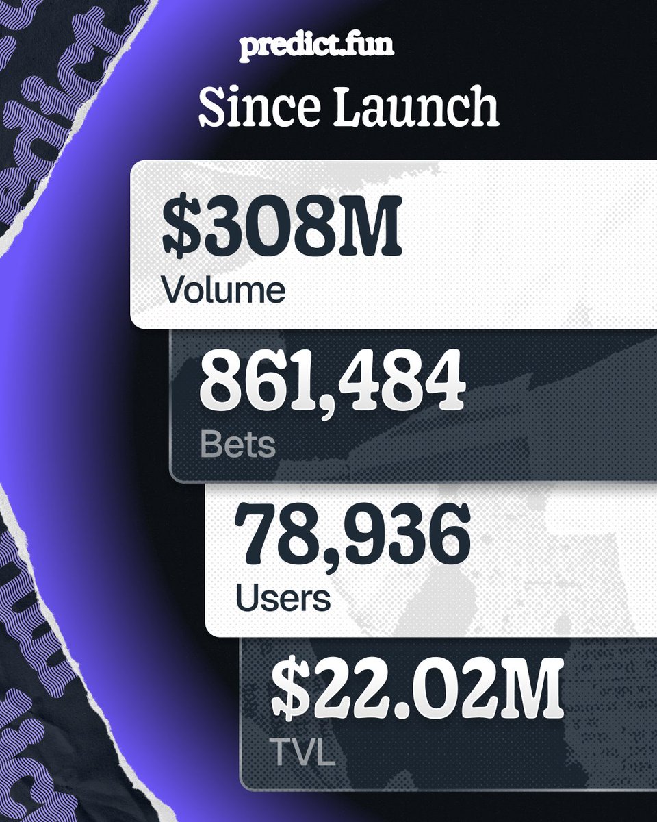 predictdotfun's tweet image. Build n Build continues on Predict. 

A new ATH in TVL of $22,020,463 with $13,257,799 of that actively earning yield on Venus. 

$308,005,827 in notional volume across 861,484 bets, made by 78,936 users.

This is only the beginning.