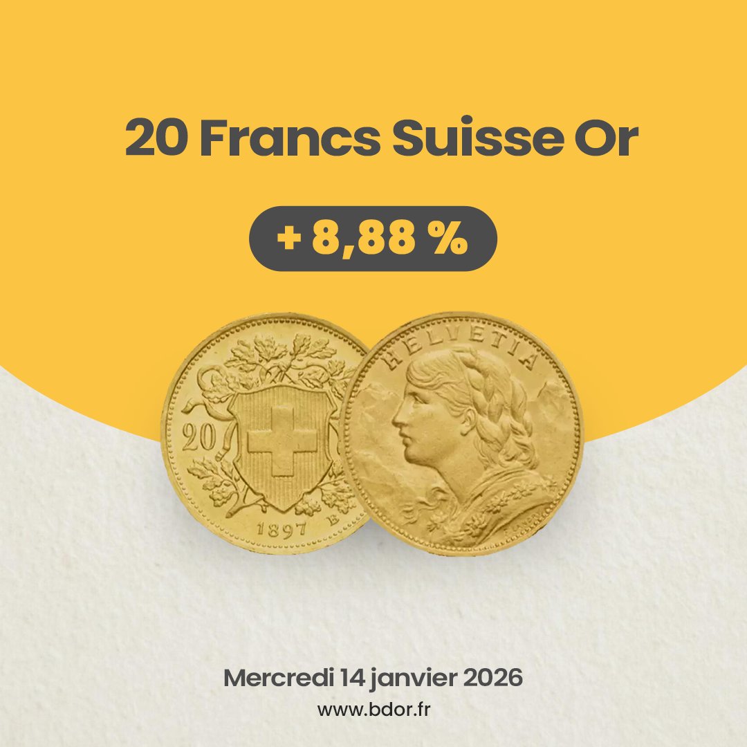 📈 #GOLD – 14/01/2026 : Lingot 1 kg à 129 990 € 💰L’or flirte avec de nouveaux sommets, porté par les pressions sur la Fed 🇺🇸 et un climat géopolitique incertain 🌍

💫 Produits en hausse :
Once d’Or +8,25 %, Pièce 20 Francs Suisse Or +8,88 %

👉 f.mtr.cool/azhjavfyhm