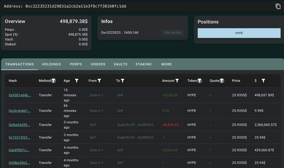 加密货币知名人士Arthur Hayes时隔三月再次出手，购入价值近50万美元的$HYPE代币