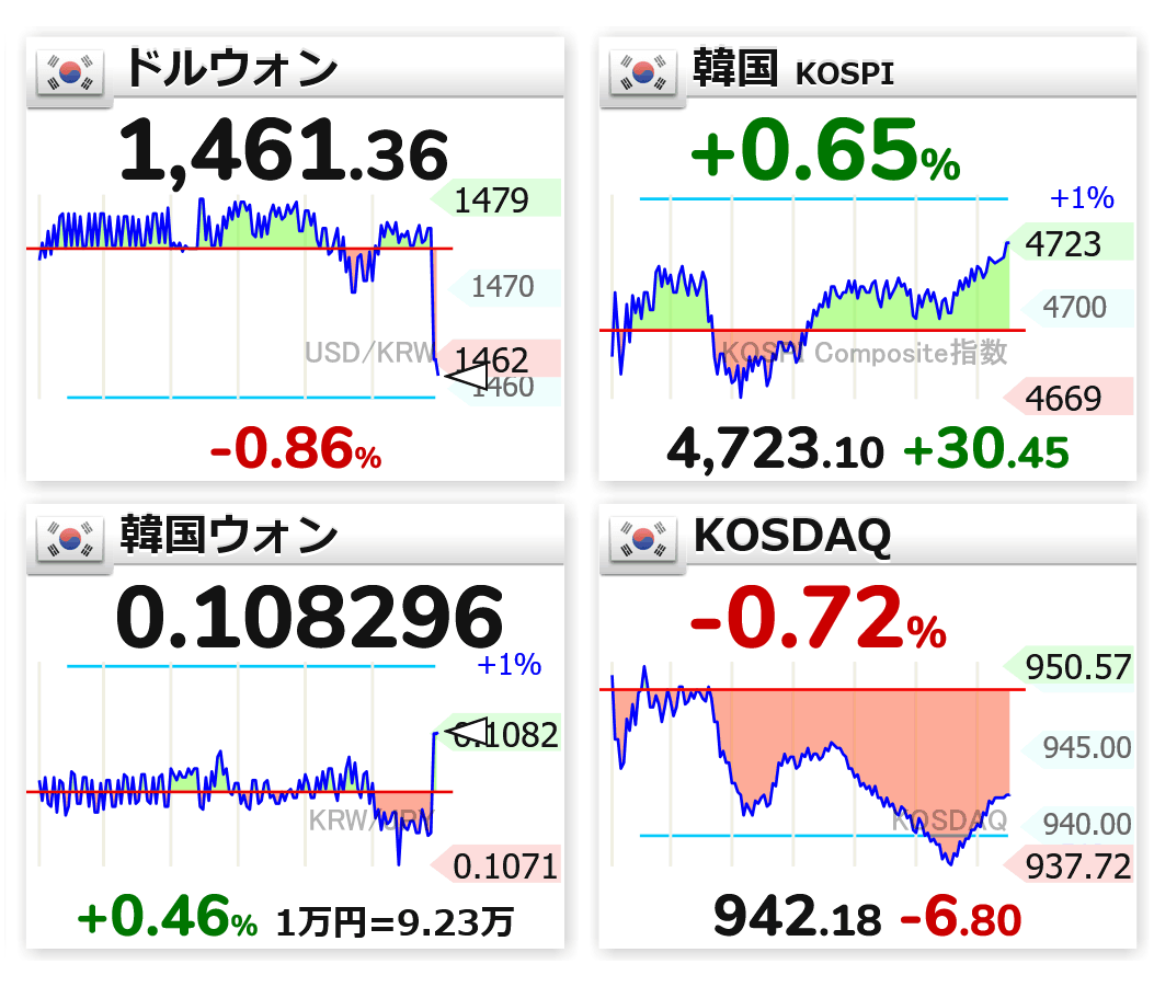 23:13 🇰🇷📉ドルウォン 1,461.36 🇰🇷📈韓国 4,723.10（+30.45） 🇰🇷📈韓国ウォン 0.108296  🇰🇷📉KOSDAQ 942.18（-6.80） #usdkrw
