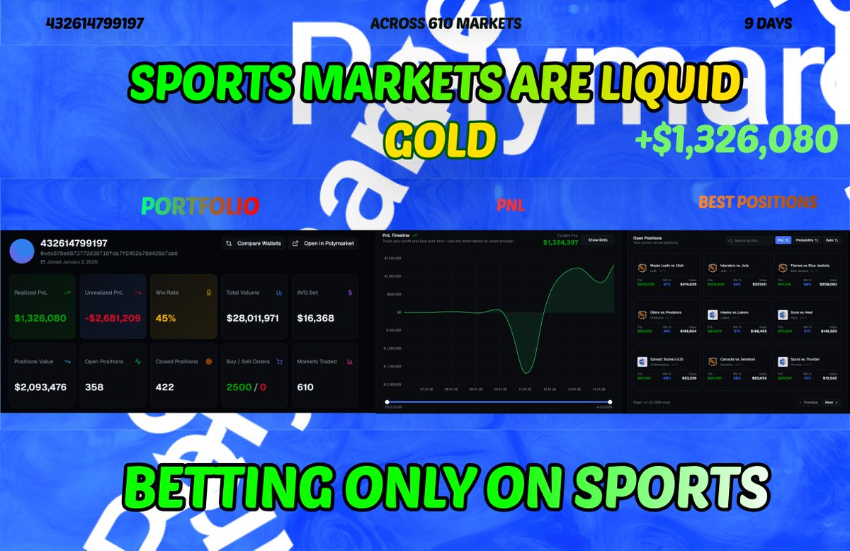 polyworm9's tweet image. $1,324,396.80 in 9 Days? Betting ONLY on Sports! 

This trader: 432614799197 is real GOAT  +$488,970 PnL TODAY. 
Here's the breakdown:

Stats:
- Realized PnL: $1,326,080
- Unrealized PnL: -$2,681,209 (high-risk, high-reward opens)
- Win Rate: 45%
- Total Volume: $28M+
- Avg Bet:…
