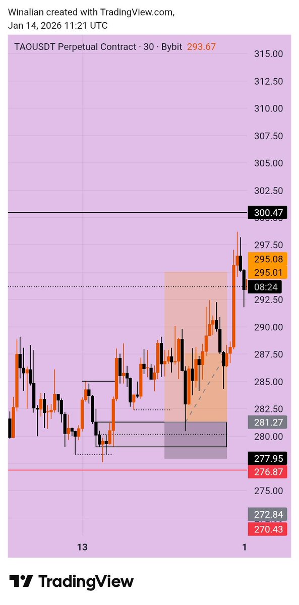 WinDem4Life's tweet image. I analyzed $TAO yesterday, and it played out well.

Just Basic 

$TAO $BTC $ETH