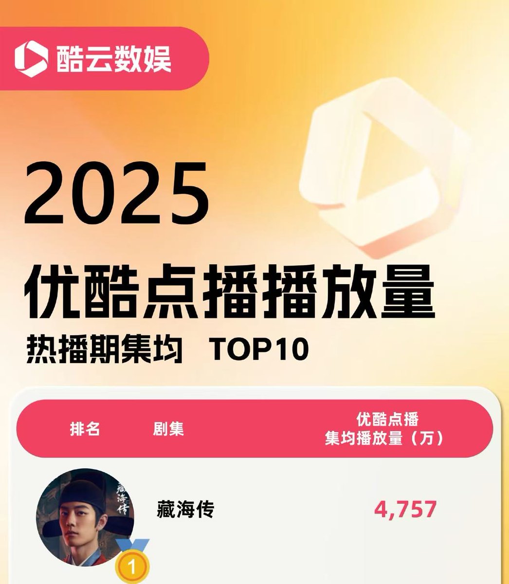 2026/01/14
酷云数娱 更新
《酷云数娱年度影響力ランキング》発表

肖戦主演ドラマ「蔵海伝」の結果✨
🥇2025优酷キャラクター熱度TOP1
🥇2025优酷オンデマンド総再生回数TOP1
🥇2025优酷オンデマンド一話平均再生回数TOP1

#蔵海伝 #シャオ・ジャン #肖戦