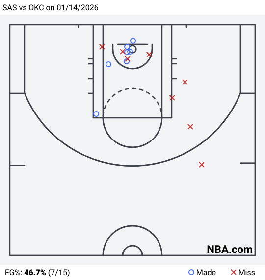 fr_analytics's tweet photo. @TrashTalk_fr On peut parler du coaching ? Quand il est prêt du cercle il est innarêtable, quand il est loin il a moins d'impact surtout selon le défenseur. La heatmap le montre assez bien. Et je trouve qu'il est trop souvent dans le corner à ne rien faire, ce qui est pas normal pour un FP https://t.co/3jq6Hi1Amf