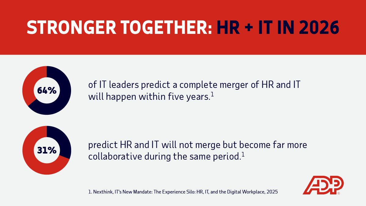 ADP's tweet photo. Are your HR and IT teams working well together? As technology evolves, many leaders believe these two functions will become increasingly reliant upon each other. Download the 2026 HR trends guidebook to learn more about this trend and other trends that may impact your workplace this year. https://t.co/pZJluROgrH #ADP2026HRTrends #HRTechnology