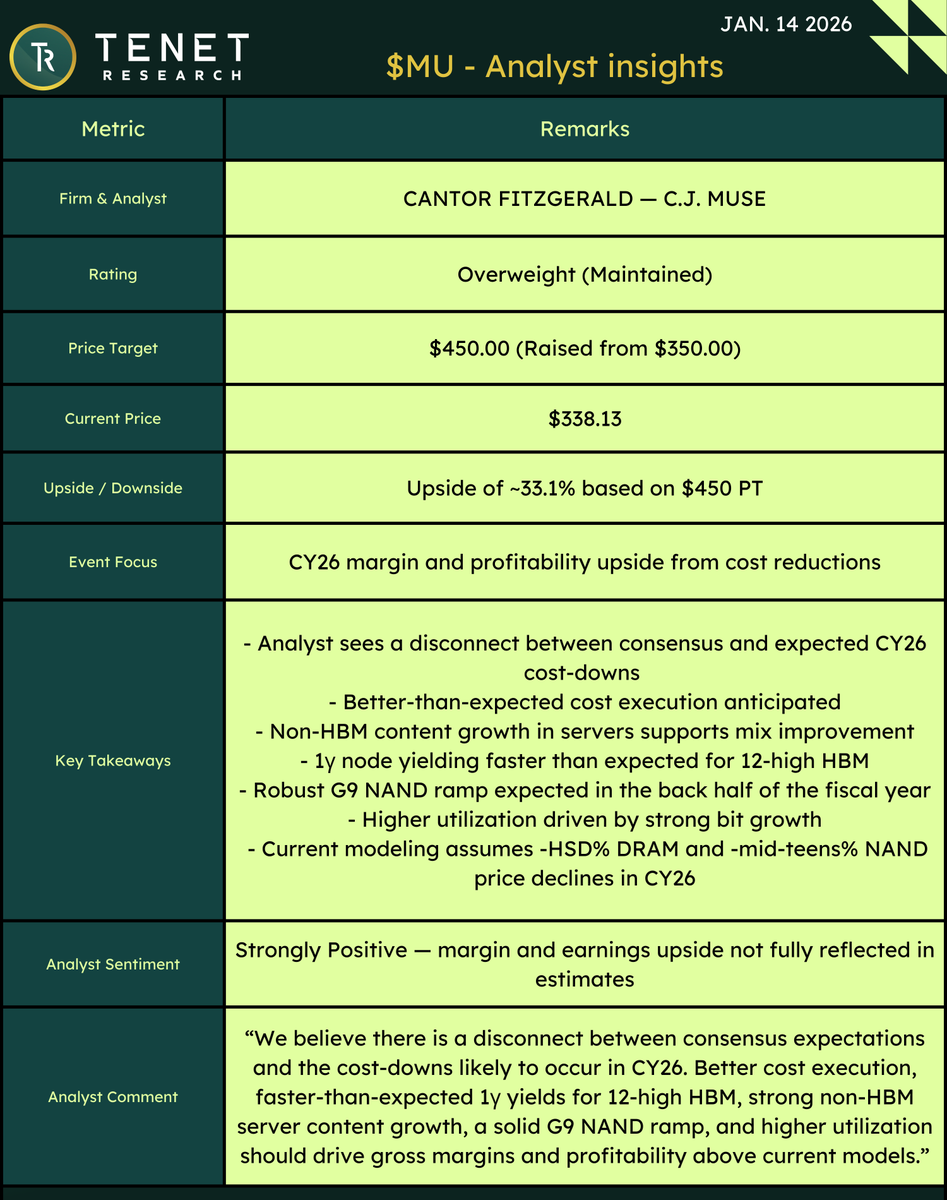 MU | Cantor Fitzgerald Raises Micron Price Target to $450 Cantor sees a  disconnect between consensus and CY26 cost-downs, driving higher margins  and profitability than currently modeled. @ripster47 | @TENETTRADEGROUP |  @TenetCharts