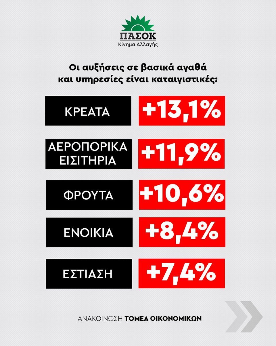 pasok's tweet image. Τα στοιχεία της ΕΛΣΤΑΤ για την εξέλιξη του πληθωρισμού τον Δεκέμβριο καταδεικνύουν ότι η Kυβέρνηση έχει χάσει κάθε έλεγχο της αγοράς. Ανέχεται την αισχροκέρδεια και αδυνατεί να προστατεύσει το εισόδημα των πολιτών. 👉tinyurl.com/24p8eedl