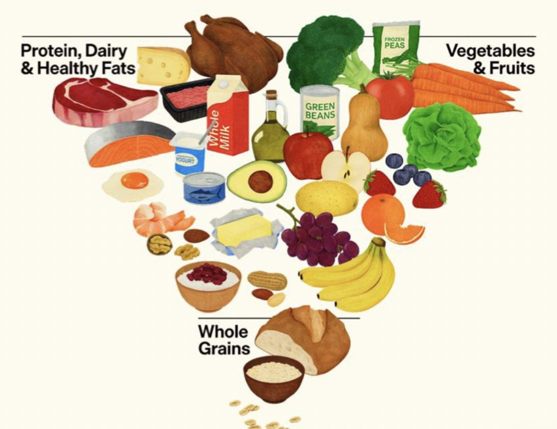 EWardRD's tweet photo. The new dietary guidelines suggest more protein. Here's how to get what you need without overdoing saturated fat. https://t.co/u8tMuFgHKx https://t.co/dPjJpX6D2Q