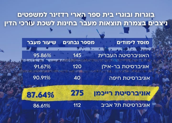 🎓 <a href="/ReichmanUni/">אוניברסיטת רייכמן Reichman University</a> Law Leads the Way
87.64% of Harry Radzyner Law School graduates passed the Israel Bar Exam—far exceeding the national average of 52%.
A proud achievement for our graduates and faculty shaping the next generation of legal leaders. 🏅👏