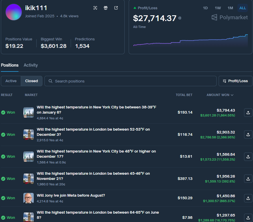 Mikocrypto11's tweet image. 这个人用 $7，在 Polymarket 的天气市场
做到了 +$1,200
不是运气
是重复、纪律、对天气的理解

账户：
polymarket.com/@ikik111?via=M…

数据很干净：

1,530 笔预测
96% 都是天气市场
总 PnL：+$27,800

他很可能真的懂气象
不是看 APP 那种
而是懂模型、区间和概率的那种

他的打法极其克制：

只买 低价…