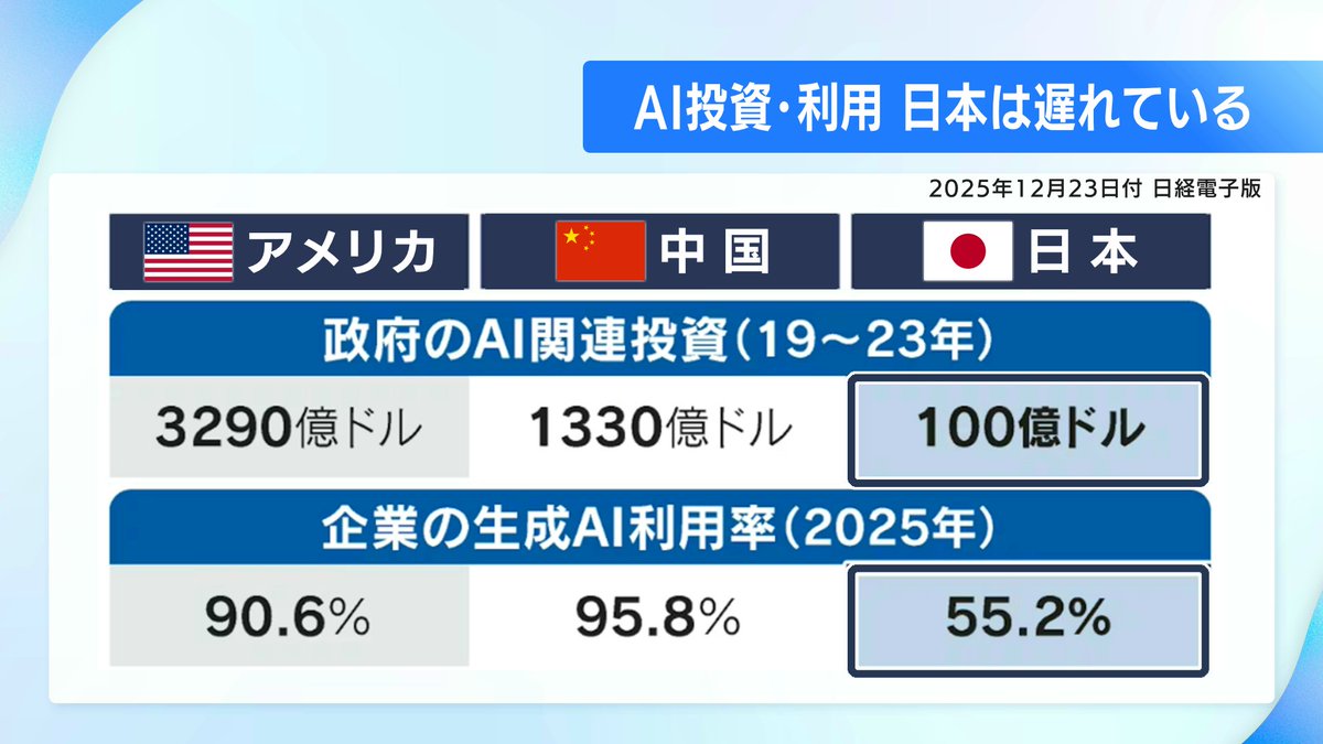 今夜のNEXTおさらいです📺 日の丸半導体の復権 立ちはだかる「壁」 ▽半導体の需給はひっ迫 ▽AI投資・利用 日本は遅れているが…  ▽高市総理「フィジカルAIで世界に打って出る」 ▽人型ロボット 2027年に量産へ 八木ひとみ 山根小雪 冨田有紀 日経ニュースNEXT BSテレ東