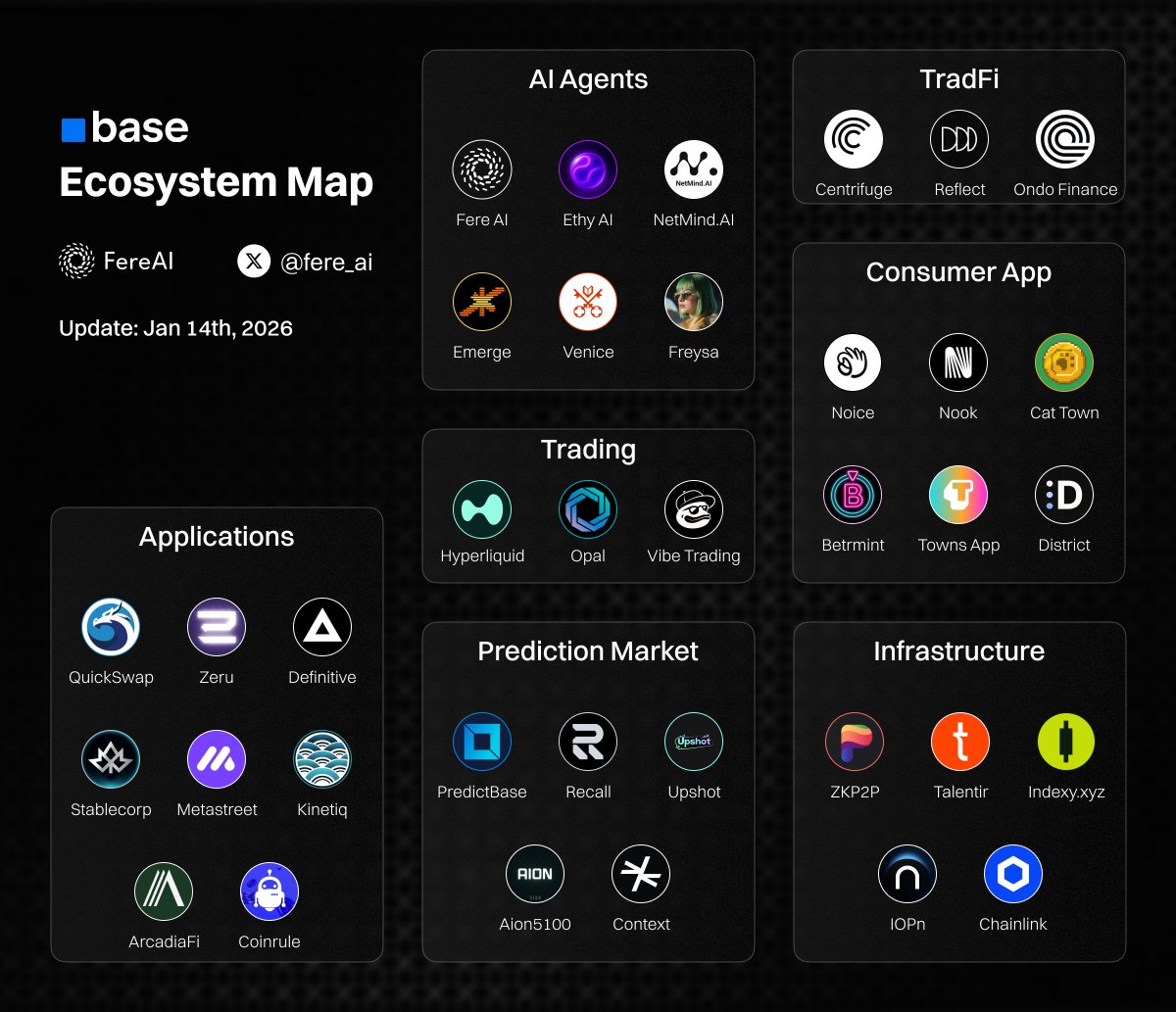 fere_ai's tweet image. Base is quietly becoming more than an L2

As apps turn into environments, agents start coordinating instead of reacting

Still early, but worth keeping an eye on