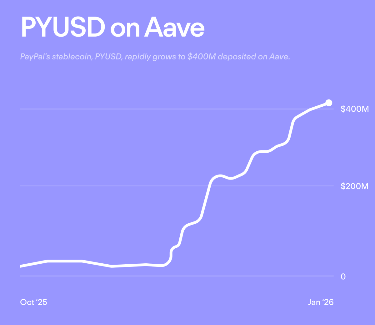 The Aave effect is real. As @StaniKulechov explained on our podcast,  stablecoins will outgrow crypto-native assets as yield-driven lending  brings institutional liquidity onchain.