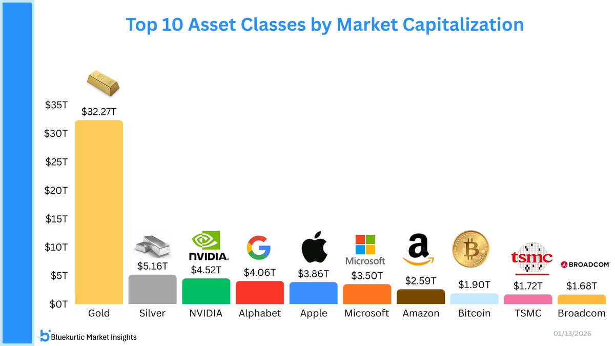Silver has overtaken NVIDIA $NVDA to become the second-largest asset class  globally, with a market capitalization of $5.16 trillion. Gold remains the  undisputed leader at $32.27 trillion. #Gold #Silver $NVDA $GOOGL $AAPL $