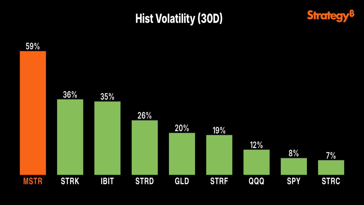 $STRC: Volatility 7%. Yield 11%.
