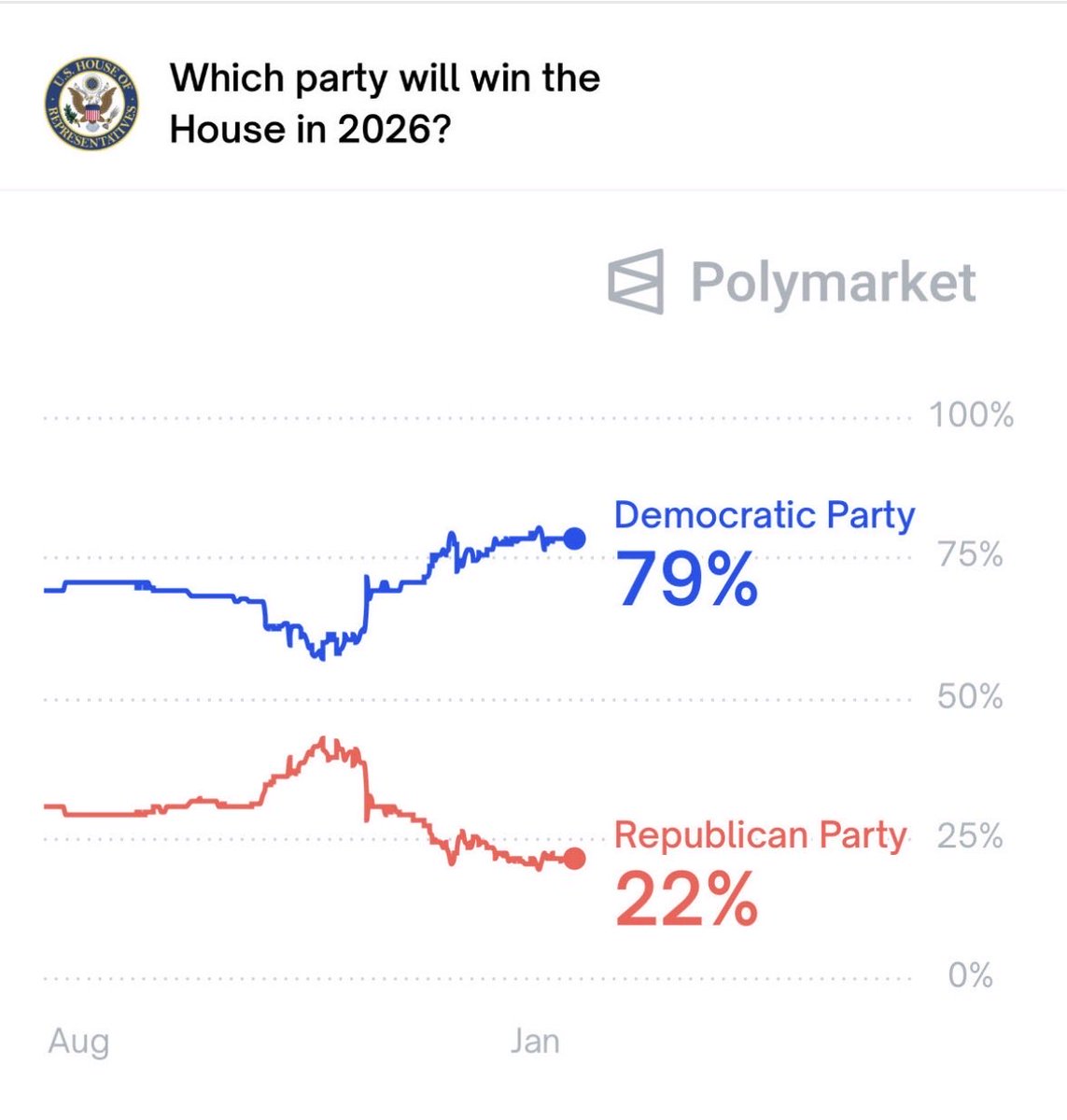 By not securing our elections <a href="/LeaderJohnThune/">Leader John Thune</a> is making it pretty obvious that RINOs and democrats are on the same team. 

If he secured our elections, these numbers would flip immediately.